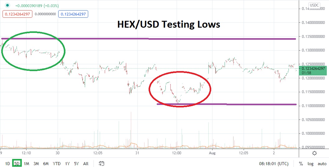 Análisis Técnico del HEX/USD Análisis Técnico del HEX/USD